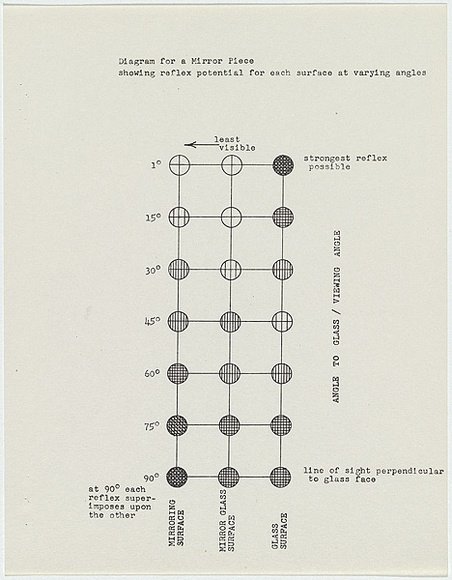 Artist: Burn, Ian. | Title: Diagram for a mirror piece / showing reflex potential... | Date: 1967 | Technique: photocopy sheet
