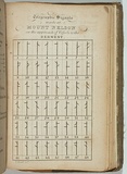 Artist: Bock, Thomas. | Title: Telegraphic signals made at Mount Nelson on the approach of vessels to the Derwent. | Date: 1831 | Technique: engraving, printed in black ink, from one copper plate