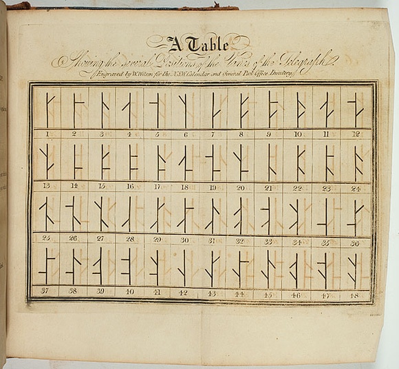 Artist: b'Wilson, William.' | Title: b'A table showing the several positions of the vanes of the telegraph.' | Date: 1834 | Technique: b'engraving, printed in black ink, from one plate' Artist: b'Wilson, William.' | Title: b'A table showing the several positions of the vanes of the telegraph.' | Date: 1834 | Technique: b'engraving, printed in black ink, from one plate'