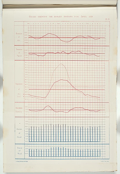 Title: Curves showing the horary motions for April, 1859. | Date: 1860 | Technique: lithograph, printed in blue and red ink, from one stone Title: Curves showing the horary motions for April, 1859. | Date: 1860 | Technique: lithograph, printed in blue and red ink, from one stone